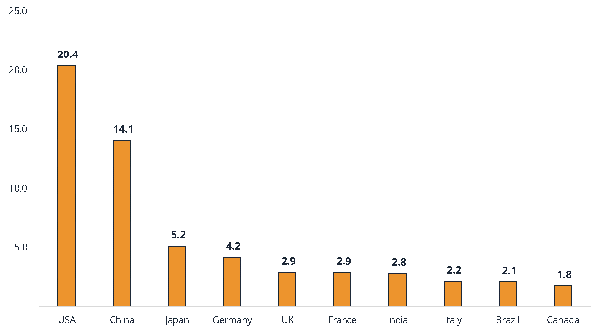 GDP per Capita (PPP)