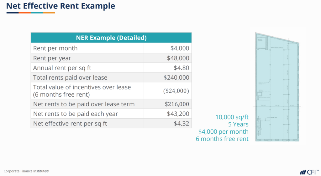 Net Effective Rent Example