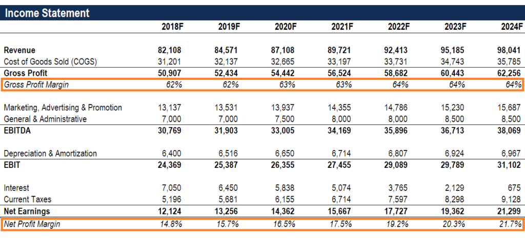 Types of profit margin shown on an income statement