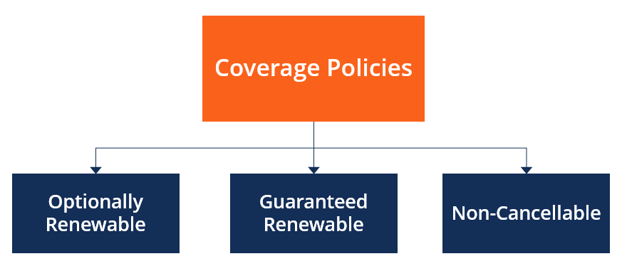 Which Of The Following Statements About A Guaranteed Renewable Guaranteed Renewable - Overview, Types, Characteristics