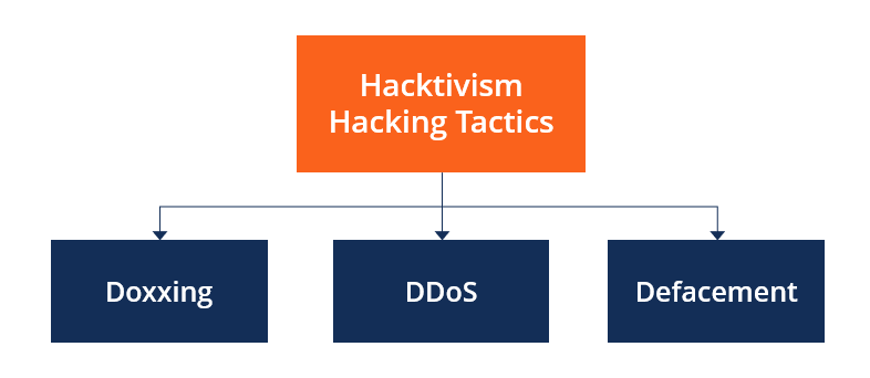 Hacktivism - Hacking Tactics