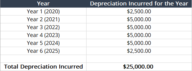 Half-Year Convention - Depreciation Schedule