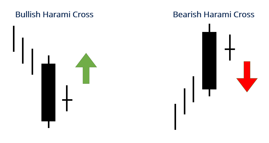 Bullish and Bearish Harami Cross