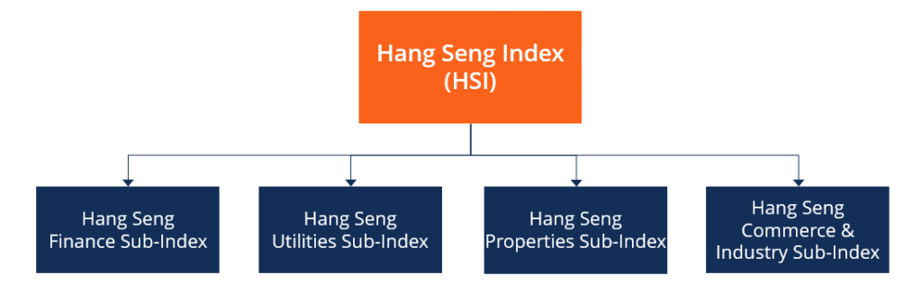 Hang Seng Index - Sectors