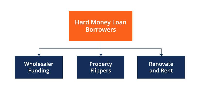 Hard Money Loan Borrowers