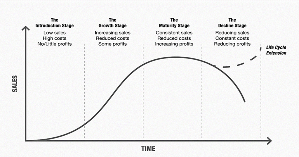 Harvest Strategy - Product/Business Life Cycle