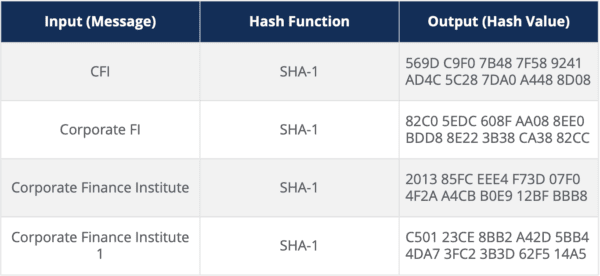 Hash Function - Definitions, Example, How it Works