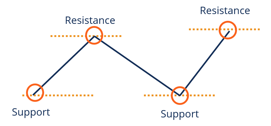 Support and Resistance Levels