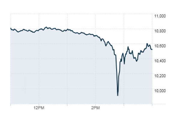 DJIA (2010 Flash Crash 
