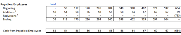 Headcount Forecasting Errors - Ignoring Payroll Timing and Payables Accruals