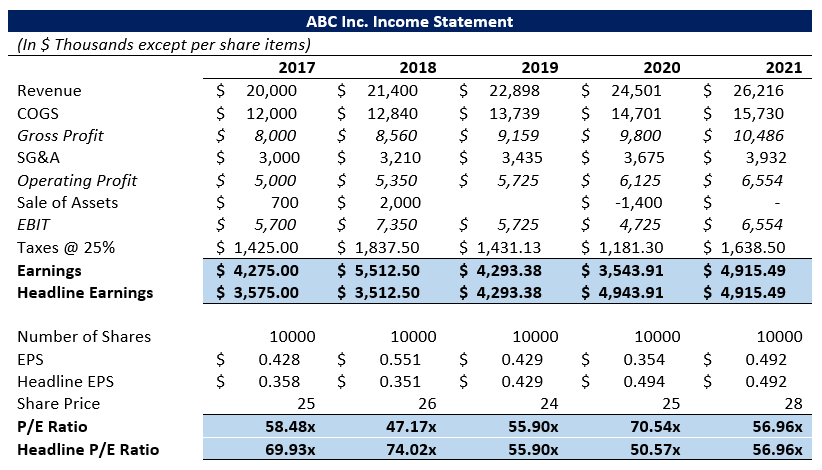 Headline Earnings - Sample Income Statement