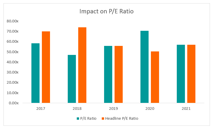 Impact on P/E Ratio