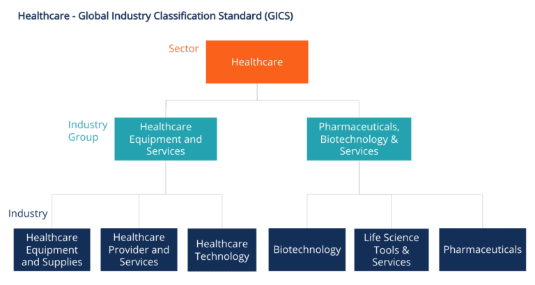 Healthcare Sector - Overview, Industry Groups, How To Invest