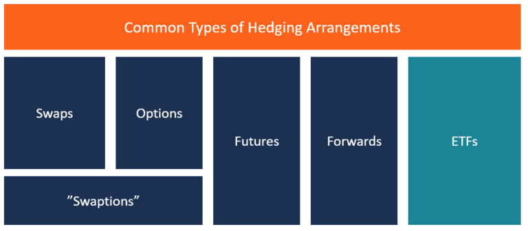 Structured Hedge Hedging Arrangement - Overview, Types, Examples How They Work