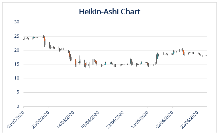 Heikin-Ashi Chart