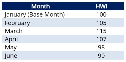 Help-Wanted Index - Sample Table