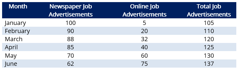Help-Wanted Index - Job Advertisements