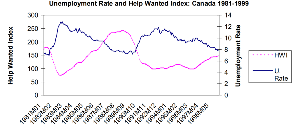 HWI and Unemployment Rate (Canada 1981-1999)