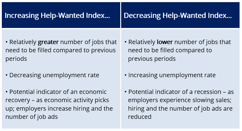 Interpreting the Help-Wanted Index