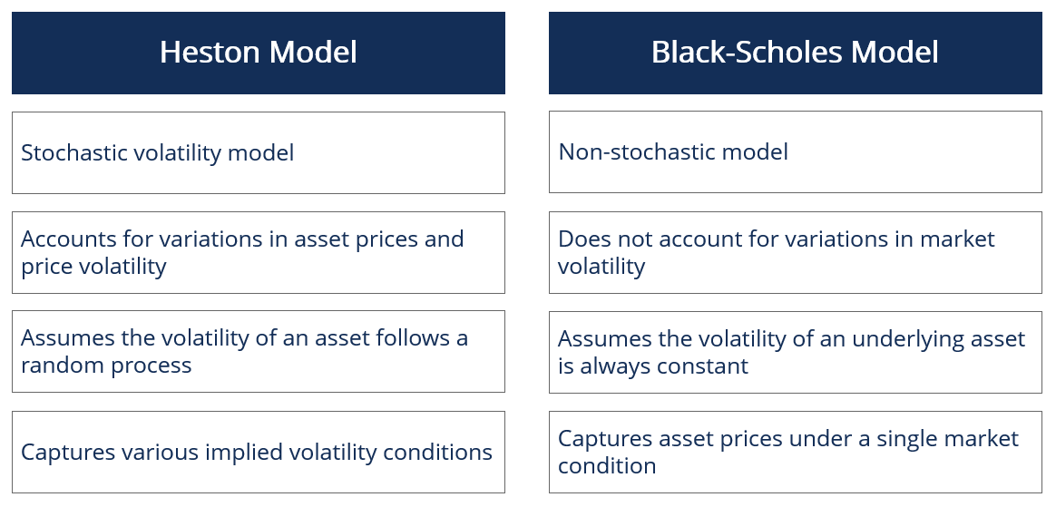 Heston Model - Definition, Calculation, Applications