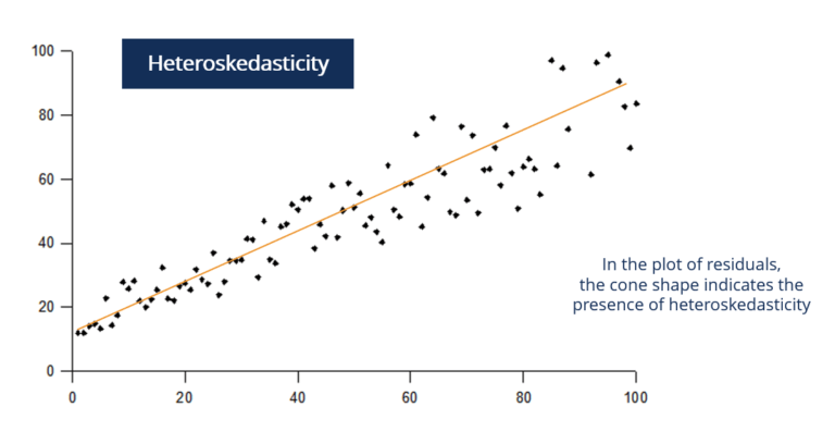 Heteroskedasticity - Overview, Causes and Real-World Example
