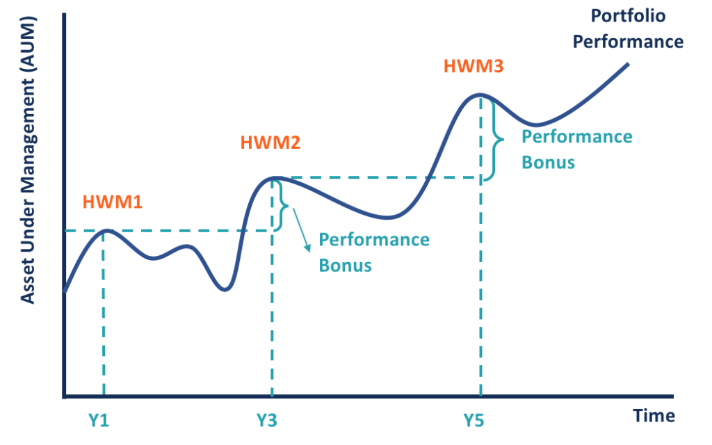 High Water Mark: Unlocking the Power Within