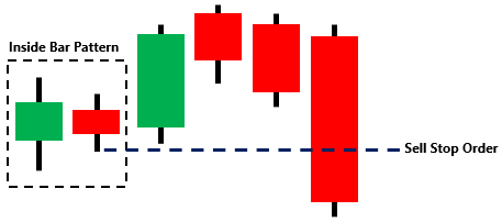 Bearish Hikkake Pattern