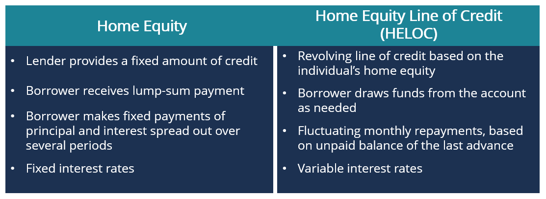 Home Equity Lines of Credit (HELOCs) vs. Fixed-Rate Loans