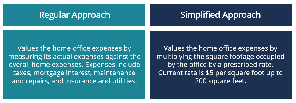 Method for Calculating Home Office Expenses