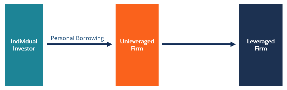 Homemade Leverage - How It Works