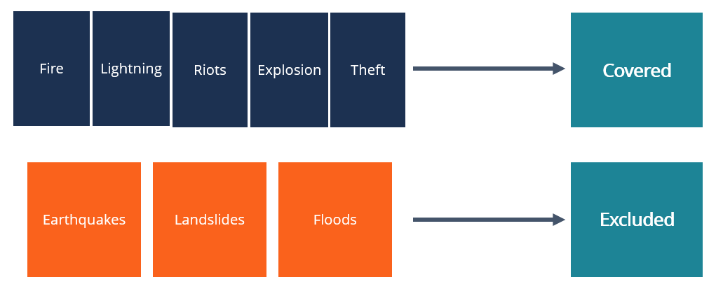 Homeowners Insurance - Coverage