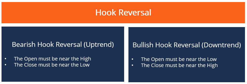 Bearish and Bullish Hook Reversal