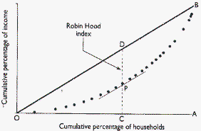 Hoover Index - Chart