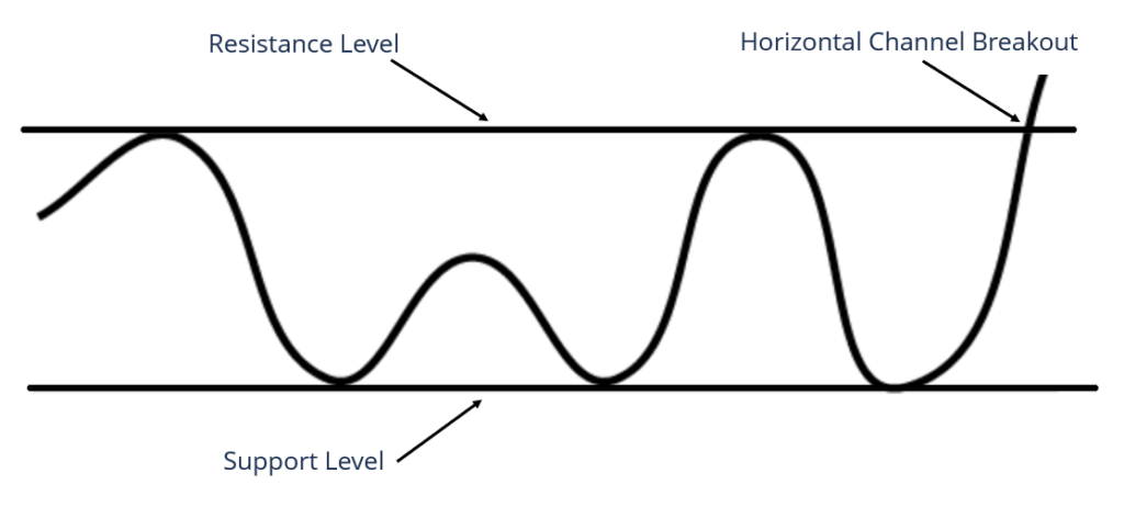 Horizontal Channel - Support and Resistance Levels
