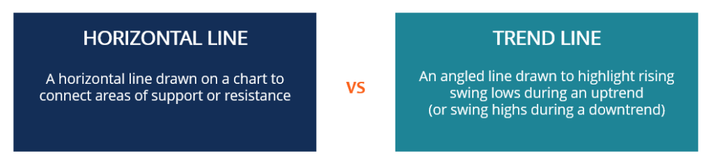 Horizontal Line vs. Trend Line
