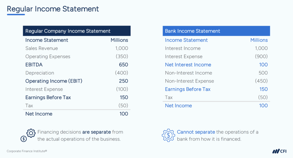 Bank Valuation - Regular Income Statement