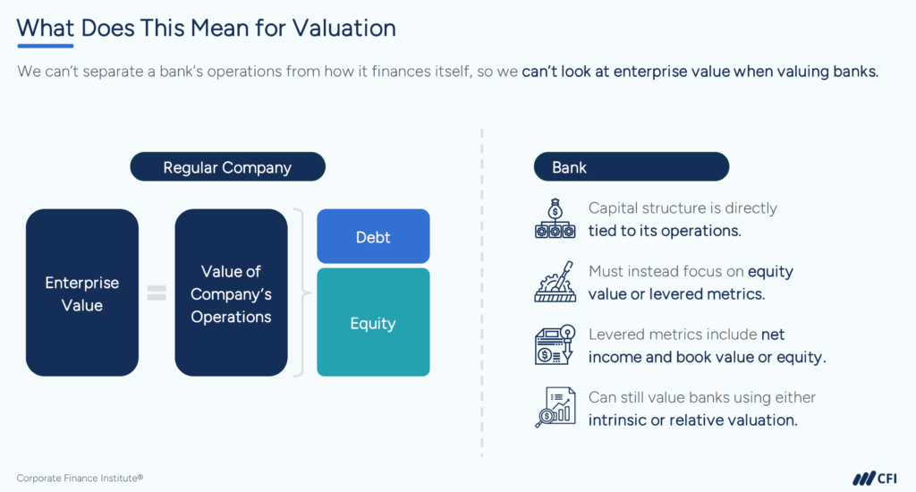 Bank Valuation - What Does This Mean for Valuation