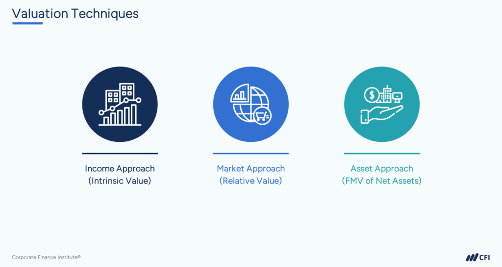 Bank Valuation - Valuation Techniques