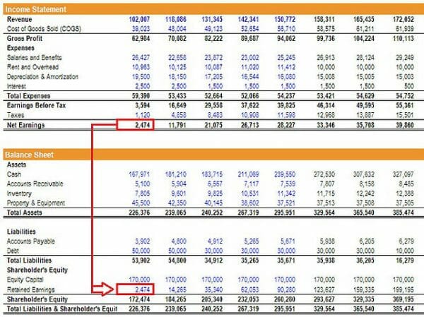 Net Income Analysis Chart What is Net Income? Definition, Calculation & Examples | CFI