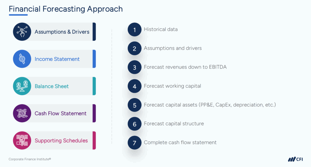 How to Move From Accounting to FP&A - Financial Forecasting Approach