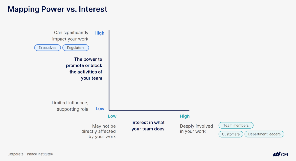 How to Prioritize Stakeholders - Mapping Power vs. Interest
