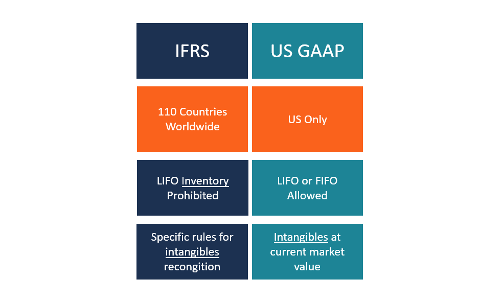 ifrs vs us gaap definition of terms and key differences most important ratios for a company 2019 income statement