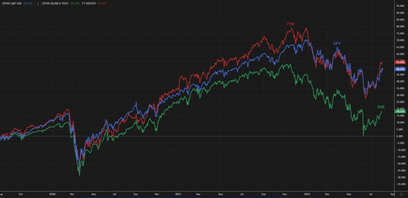 Impact Investing - Performance