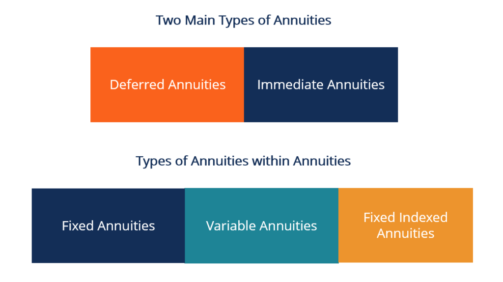 Types of Annuities