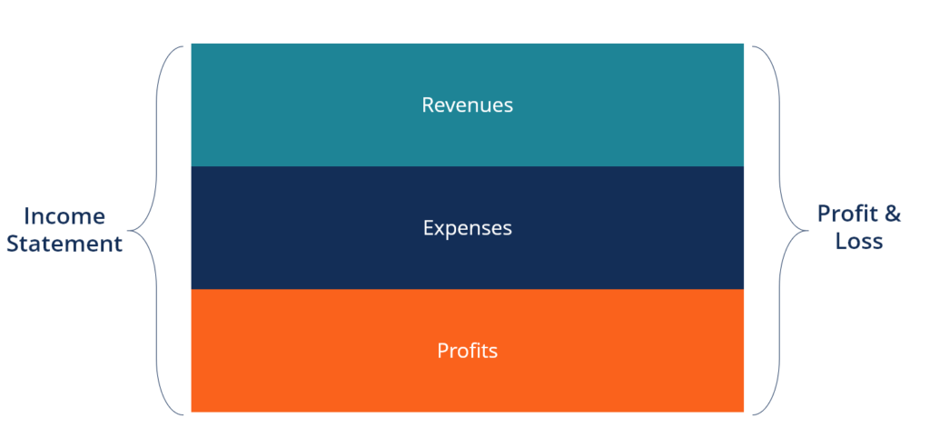 Breakdown of an income statement, including revenues, expenses, and profits