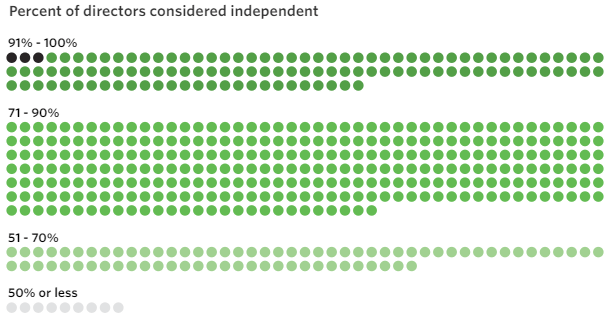 Board Independence for S&P Companies