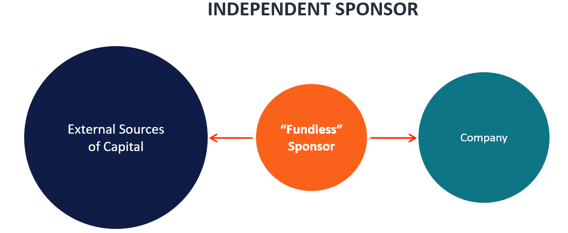 Independent Sponsor