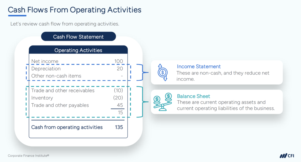 Indirect Method - Cash Flow From Operating Activities