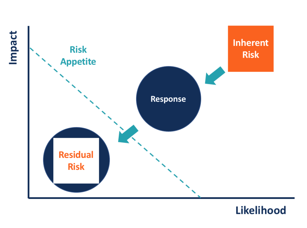Inherent Risk vs. Residual Risk