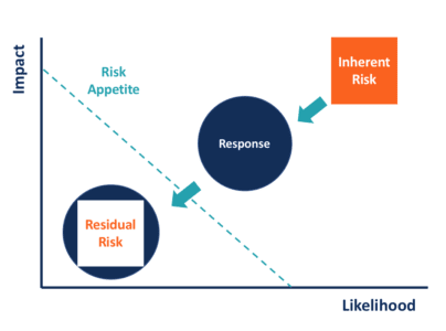 Inherent Risico Inherent Risk - Definition, Examples, and Audit Approach